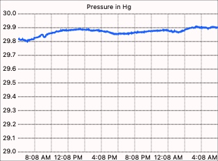 Pressure graph