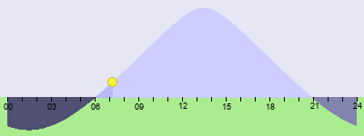 Sun Plot